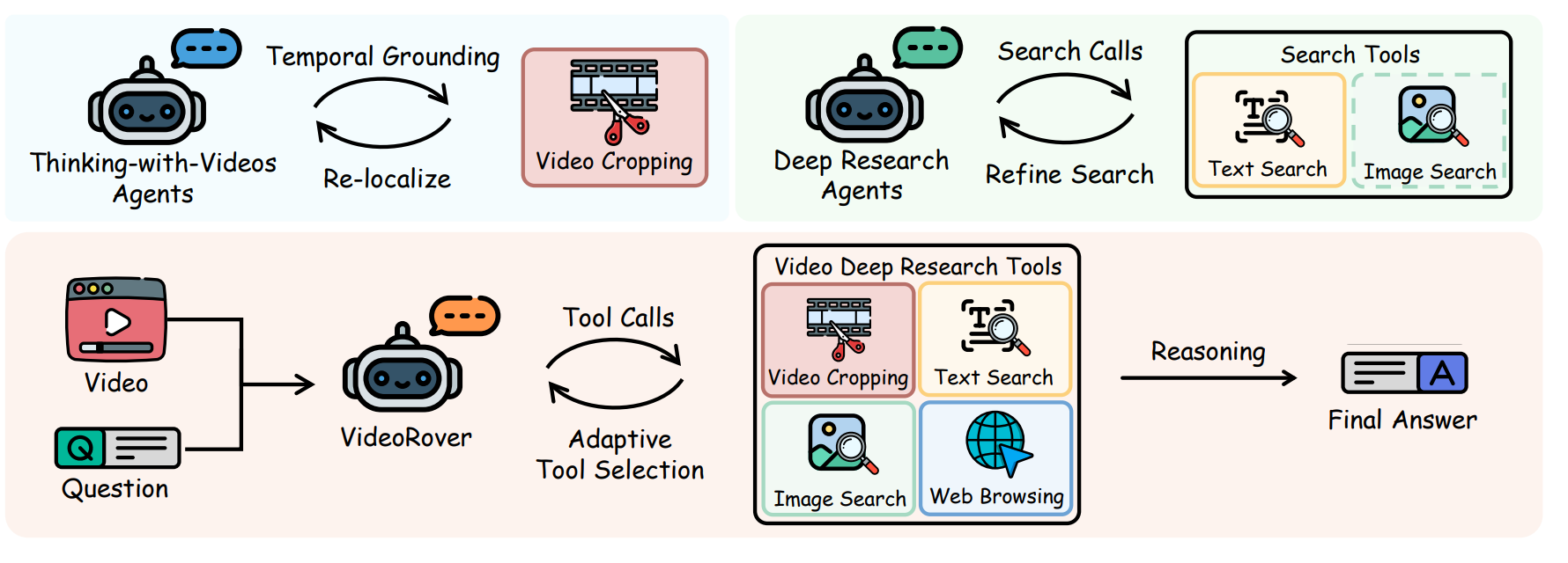 Thinking Beyond Videos / VideoRover overview