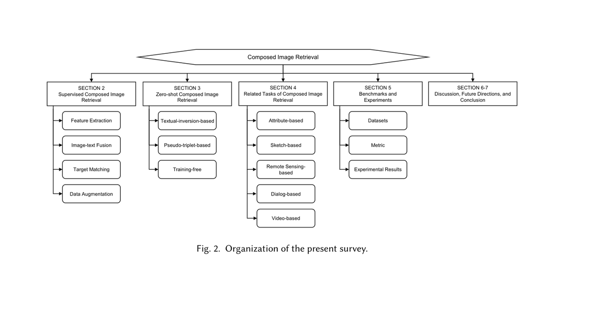 Composed Image Retrieval survey preview