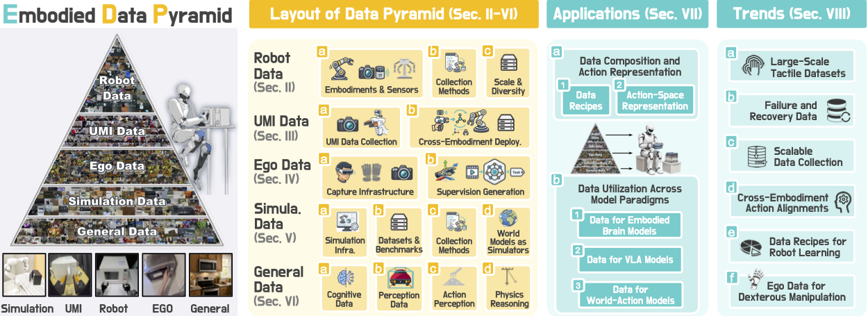 Embodied Data Pyramid overview