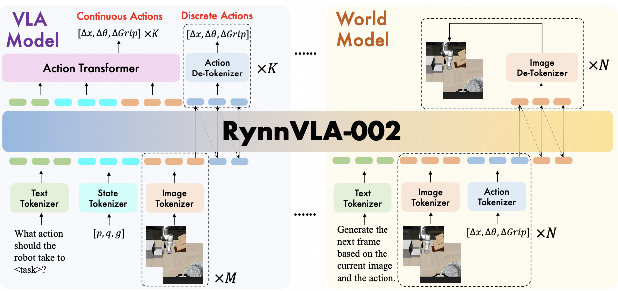 RynnVLA-002 unified VLA and world model architecture